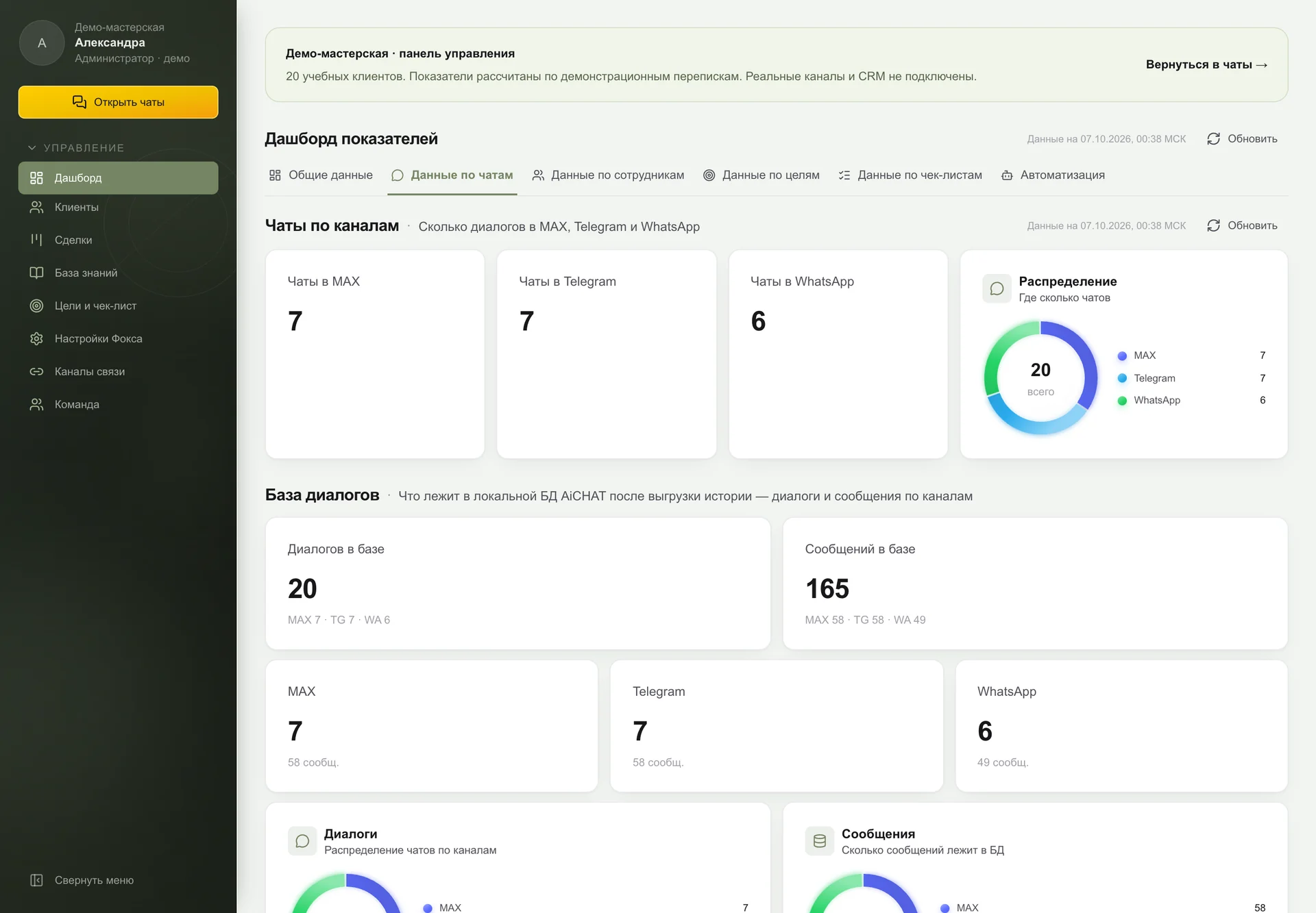 Дашборд сервиса: обращения, сотрудники и работа Фокса на учебных данных